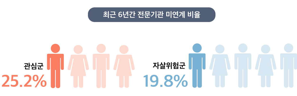 2022년 기준 전문기관 미연계 비율