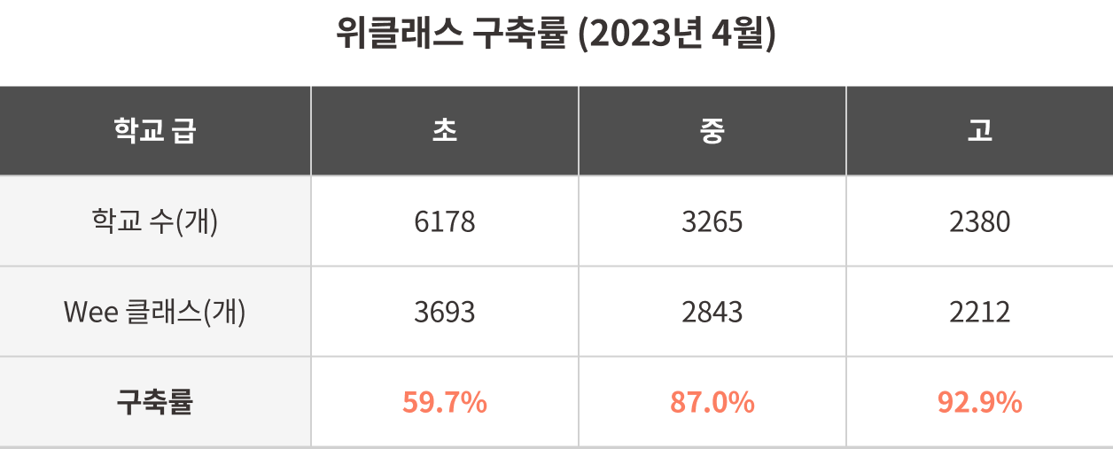 위 클래스 구축률 (23년 4월) 출처 : 강득구 더불어민주당 의원, 교육부 및 시·도 교육청