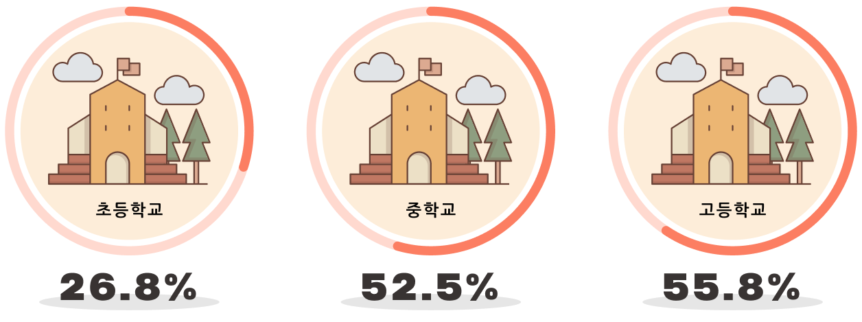 출처 : 교육부, 이태규 국민의힘 의원실 / 전문상담순회교사 미포함