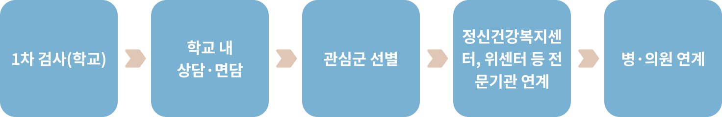 1차 검사(학교) > 학교 내 상담 면담 > 관심군 선별 > 정신건강복지센터, 위센터 등 전문기관 연계 > 병.의원 연계